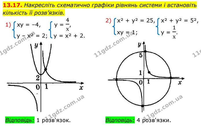 13.17. Накресліть схематично графіки рівнянь системи і встановіть кількість її розв’язків. — ГДЗ Алгебра 9 клас Істер