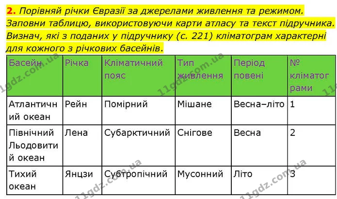 2. Порівняй річки Євразії за джерелами живлення та режимом. Заповни таблицю, використовуючи карти атласу та текст підручника. Визнач — ГДЗ робочий зошит Географія 7 клас Гільберг