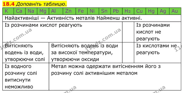 18.4 Доповніть таблицю. — ГДЗ Робочий зошит Хімія 8 клас Григорович