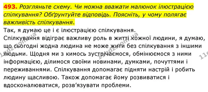 493. Розгляньте схему. Чи можна вважати малюнок ілюстрацією спілкування? Обґрунтуйте відповідь. Поясніть, у чому полягає важливість — ГДЗ Українська мова 5 клас Голуб