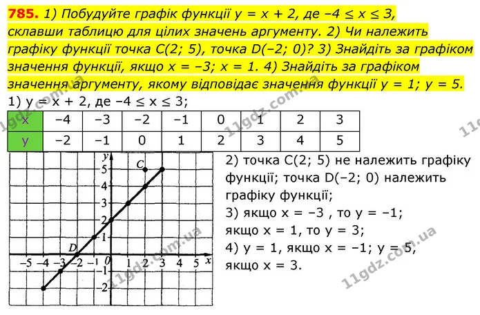 785. 1) Побудуйте графік функції у = х + 2, де –4 ≤ х ≤ З, — ГДЗ Алгебра 7 клас Істер 2020