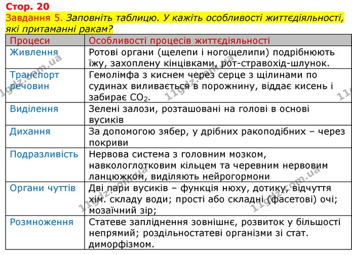 Стор. 20 — 5 — ГДЗ Робочий зошит з Біології 7 клас Яременко — ГДЗ Робочий зошит з Біології 7 клас Яременко