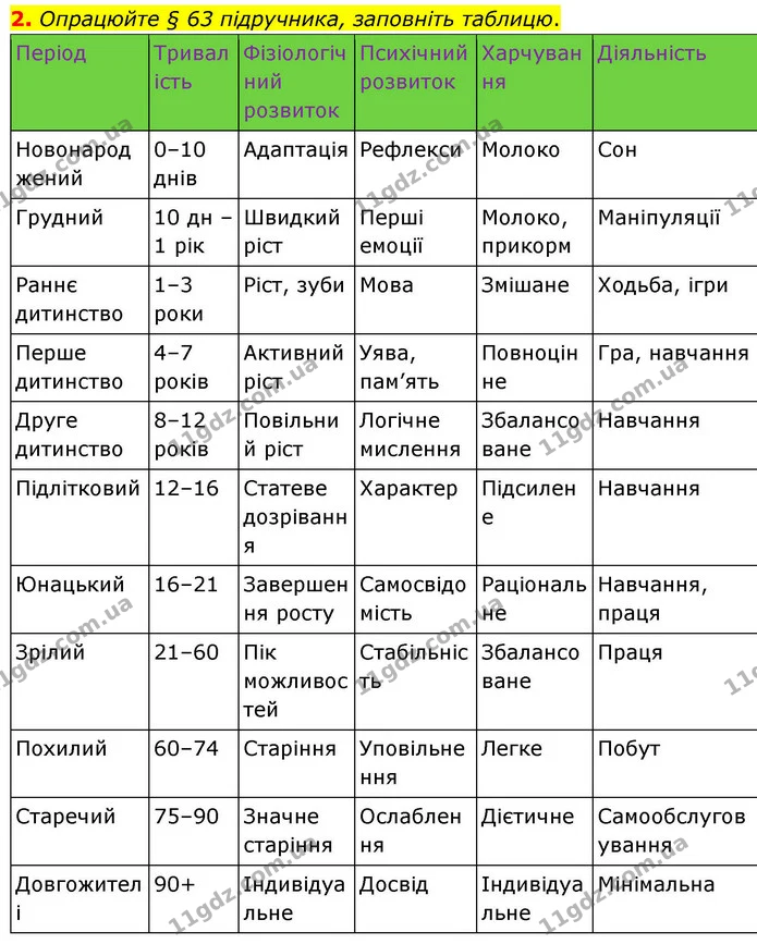 2. Опрацюйте § 63 підручника, заповніть таблицю. — ГДЗ Робочий зошит Біологія 8 клас Кулініч