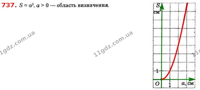 737. Побудуйте графік функції, що задає залежність площі квадрата S (у см2) від довжини його сторони а (у см). Якою є область — ГДЗ Алгебра 8 клас Істер 2021