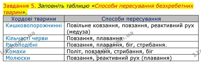 Стор. 71 — 5 — ГДЗ Робочий зошит з Біології 7 клас Яременко — ГДЗ Робочий зошит з Біології 7 клас Яременко