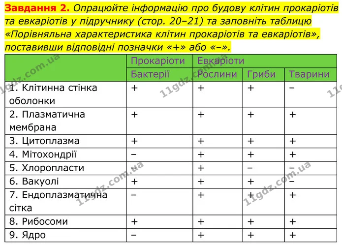 2. Опрацюйте інформацію про будову клітин прокаріотів та евкаріотів у підручнику (стор. 20–21) та заповніть таблицю «Порівняльна — ГДЗ Робочий зошит Біологія 7 клас Мирна 2024