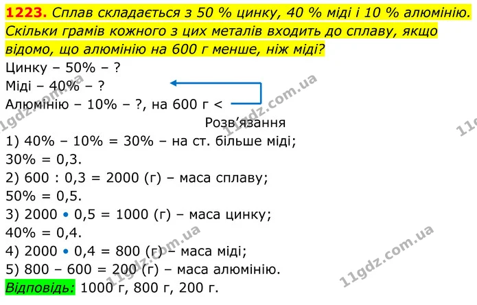 1223. Сплав складається з 50 % цинку, 40 % міді і 10 % алюмінію. — ГДЗ Алгебра 7 клас Бевз