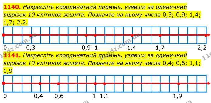 1140. Накресліть координатний промінь, узявши за одиничний відрізок 10 клітинок зошита. Позначте на ньому числа 0,3; 0,9; 1,4; 1,7 — ГДЗ Математика 5 клас Кравчук