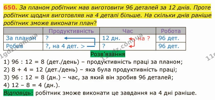 650. За планом робітник мав виготовити 96 деталей за 12 днів. Проте робітник щодня виготовляв на 4 деталі більше. На скільки днів — ГДЗ Математика 5 клас Тарасенкова 2022