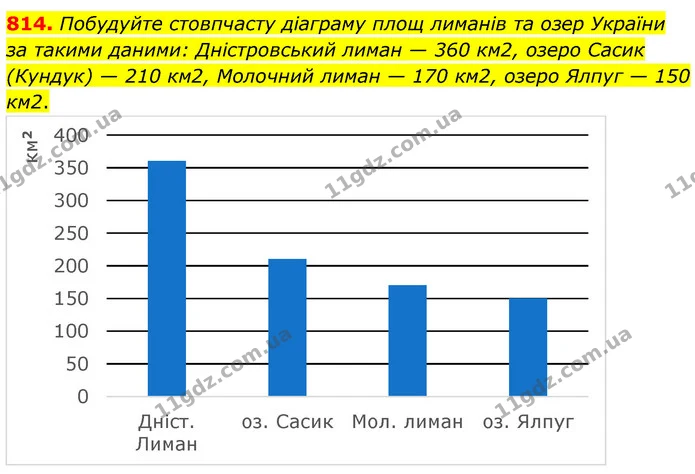 814. Побудуйте стовпчасту діаграму площ лиманів та озер України за такими даними: Дністровський лиман — 360 км2, озеро Сасик (Кундук) — — ГДЗ Математика 6 клас Кравчук 2023
