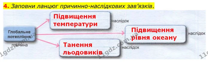 4. Заповни ланцюг причинно–наслідкових зав’язків. — ГДЗ робочий зошит Географія 7 клас Гільберг