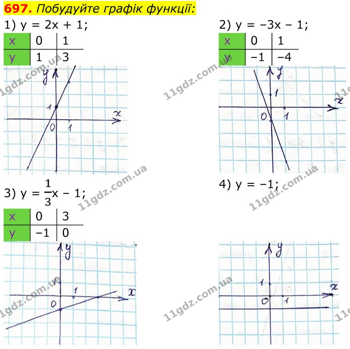 697. Побудуйте графік функції: — ГДЗ Алгебра 7 клас Тарасенкова 2024
