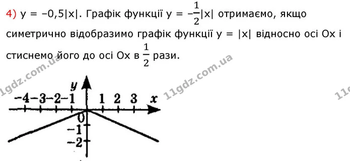 10.9. Побудуйте графік функції: — ГДЗ Алгебра 9 клас Істер