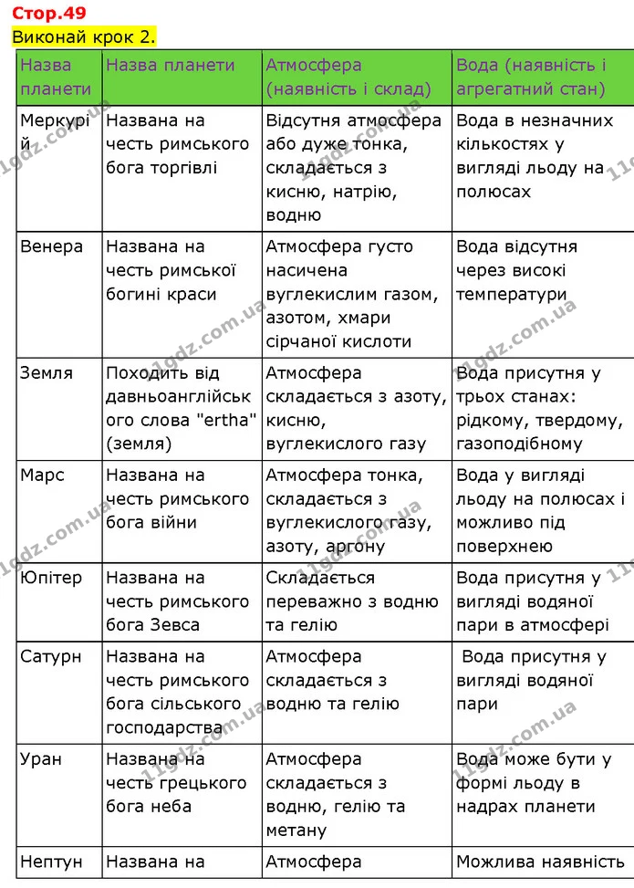 Стор. 49 — 1 — ГДЗ Робочий зошит Пізнаємо природу 6 клас Коршевнюк — ГДЗ Робочий зошит Пізнаємо природу 6 клас Коршевнюк