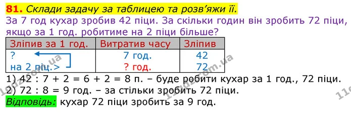 81. Склади задачу за таблицею та розв’яжи її. — ГДЗ Математика 3 клас Лишенко (1, 2 частина)