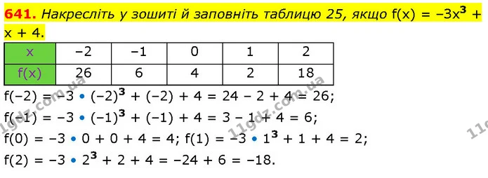 641. Накресліть у зошиті й заповніть таблицю 25, якщо f(x) = –Зx3 + x + 4. — ГДЗ Алгебра 7 клас Тарасенкова 2024