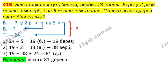 415. Біля ставка ростуть берези, верби і 24 тополі. Беріз у 2 рази менше, ніж верб, і на 5 менше, ніж тополь. Скільки всього дерев — ГДЗ Математика 3 клас Бевз 2 частина
