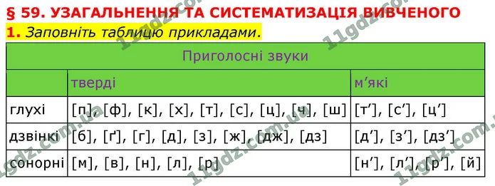 1. Заповніть таблицю прикладами. — ГДЗ Українська мова 9 клас Авраменко 2026