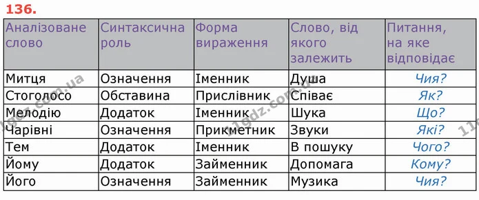 ГДЗ Українська мова 8 клас Заболотний 2021 — ГДЗ Українська мова 8 клас Заболотний 2021