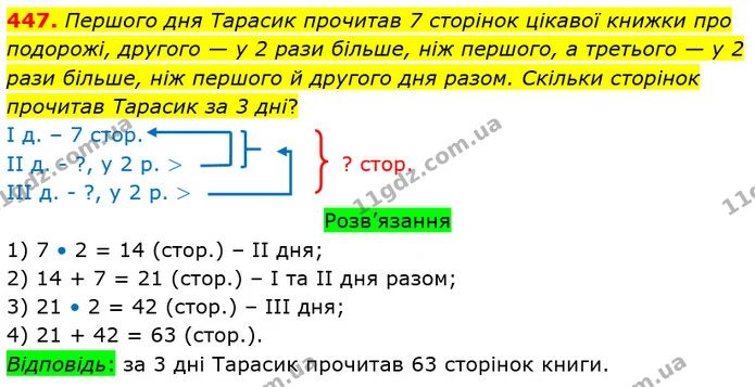 447. Першого дня Тарасик прочитав 7 сторінок цікавої книжки про подорожі, другого — у 2 рази більше, ніж першого, а третього — у 2 рази — ГДЗ Математика 5 клас Тарасенкова 2022