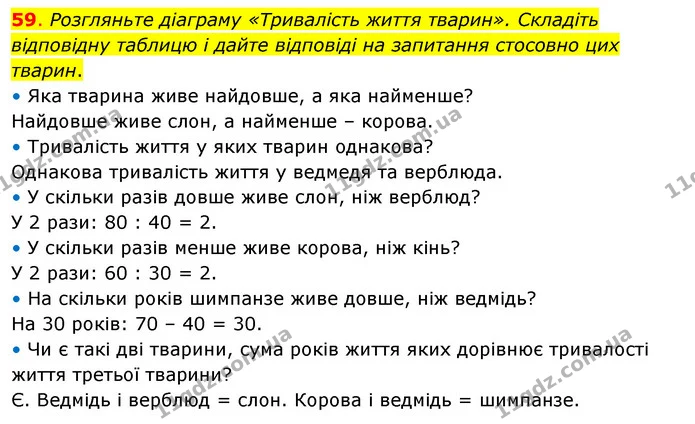 59. Розгляньте діаграму «Тривалість життя тварин». Складіть відповідну таблицю і дайте відповіді на запитання стосовно цих тварин. — ГДЗ Математика 3 клас Бевз 2 частина