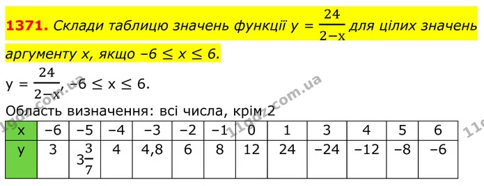 1371. Склади таблицю значень функції у = 242-х для цілих значень — ГДЗ Алгебра 7 клас Бевз