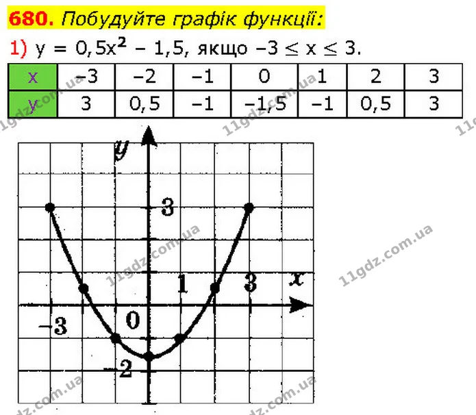 680. Побудуйте графік функції: — ГДЗ Алгебра 7 клас Тарасенкова 2024