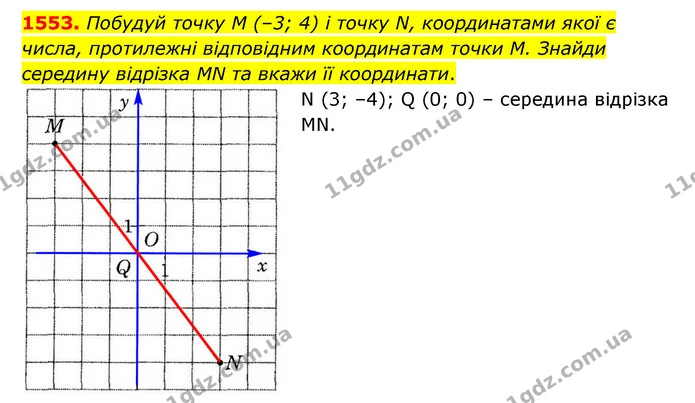 1553. Побудуй точку М (–3; 4) і точку N, координатами якої є числа, протилежні відповідним координатам точки М. Знайди середину — ГДЗ Математика 6 клас Істер 2023 1-2 ч.