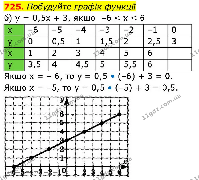 725. Побудуйте графік функції — ГДЗ Алгебра 7 клас Бевз