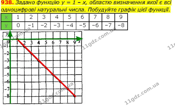 938. Задано функцію y = 1 – x, областю визначення якої є всі — Алгебра 7 клас Мерзляк 2024