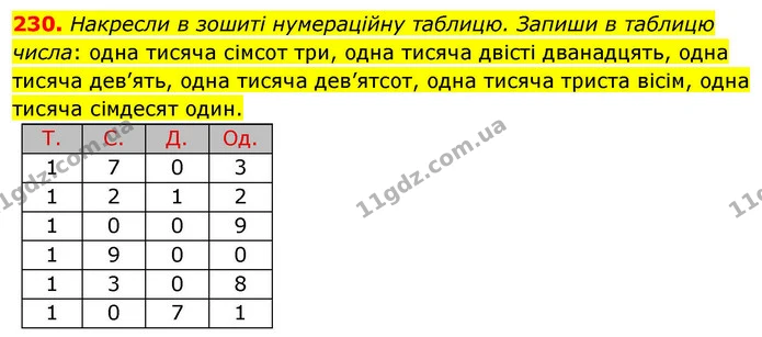 230. Накресли в зошиті нумераційну таблицю. Запиши в таблицю числа: одна тисяча сімсот три, одна тисяча двісті дванадцять, одна тисяча — ГДЗ Математика 4 клас Листопад