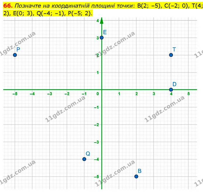 66. Позначте на координатній площині точки: В(2; –5), С(–2; 0), Т(4; 2), E(0; 3), Q(–4; –1), Р(–5; 2). — ГДЗ Алгебра 7 клас Істер 2024