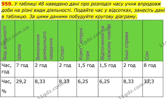 959. У таблиці 48 наведено дані про розподіл часу учня впродовж доби на різні види діяльності. Подайте час у відсотках, занесіть дані в — ГДЗ Алгебра 7 клас Тарасенкова 2024