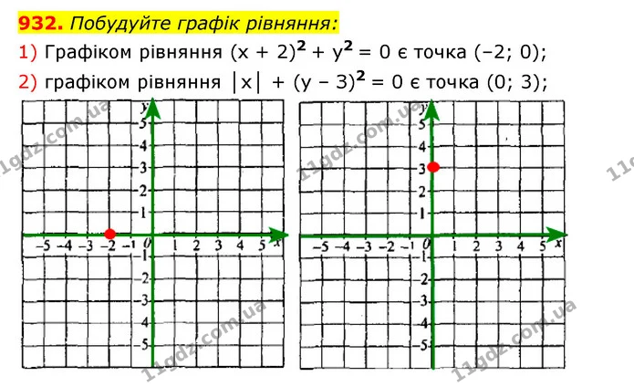 932. Побудуйте графік рівняння: — ГДЗ Алгебра 7 клас Мерзляк, Полонський 2015