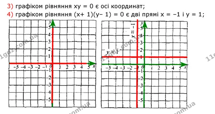 932. Побудуйте графік рівняння: — частина 3 — ГДЗ Алгебра 7 клас Мерзляк, Полонський 2015