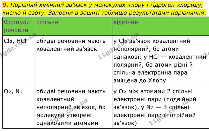 9. Порівняй хімічний зв’язок у молекулах хлору і гідроген хлориду, кисню й азоту. Заповни в зошиті таблицю результатами порівняння. — ГДЗ Хімія 8 клас Ярошенко