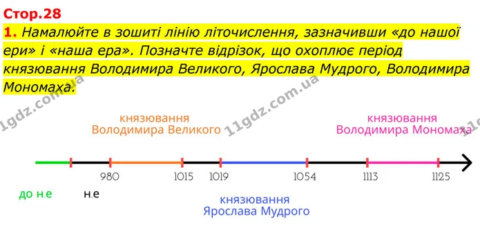 1. Намалюйте в зошиті лінію літочислення, зазначивши «до нашої ери» і «наша ера». Позначте відрізок, що охоплює період князювання — ГДЗ Українська література 8 клас Калинич