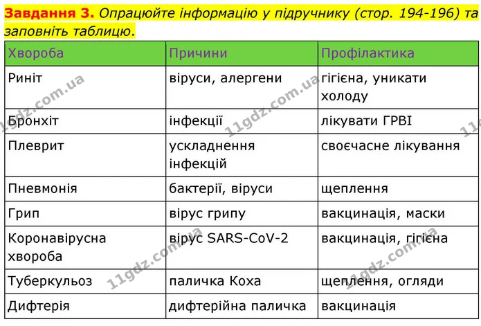 Стор. 90 — Стр.90 (3.1) — ГДЗ Робочий зошит біологія 8 клас Мирна — ГДЗ Робочий зошит біологія 8 клас Мирна