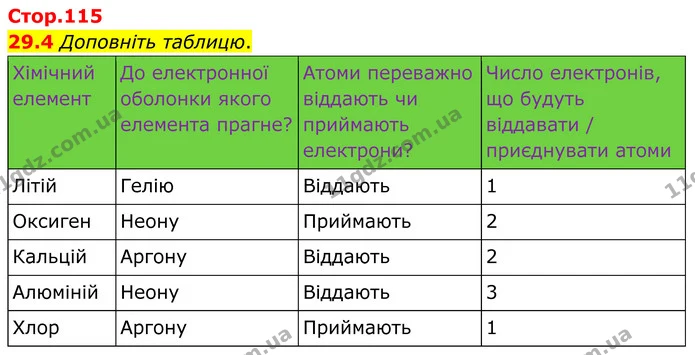 29.4 Доповніть таблицю. — ГДЗ Робочий зошит Хімія 8 клас Григорович