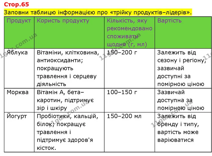 Стор. 65 — 1 — ГДЗ Робочий зошит Пізнаємо природу 6 клас Коршевнюк — ГДЗ Робочий зошит Пізнаємо природу 6 клас Коршевнюк