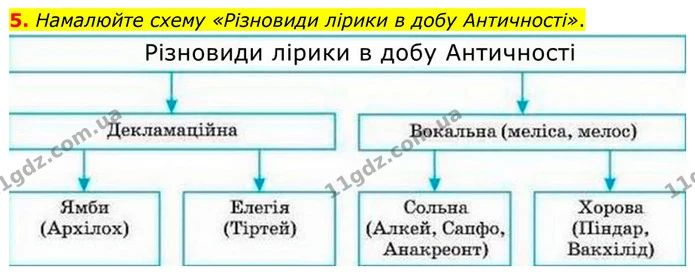 5. Намалюйте схему «Різновиди лірики в добу Античності». — ГДЗ Зарубіжна література 8 клас Ніколенко