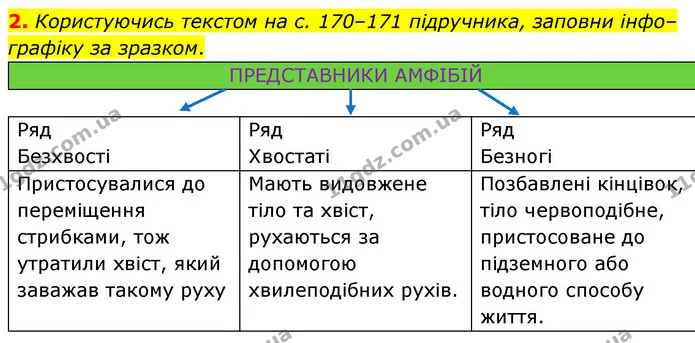 2. Користуючись текстом на с. 170–171 підручника, заповни інфо–графіку за зразком. — ГДЗ робочий зошит Біологія 7 клас Тагліна