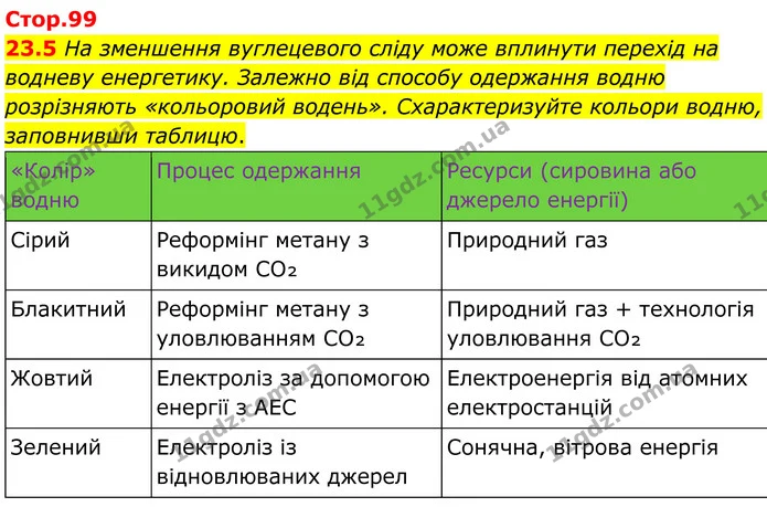 23.5 На зменшення вуглецевого сліду може вплинути перехід на водневу енергетику. Залежно від способу одержання водню розрізняють — ГДЗ Робочий зошит Хімія 8 клас Григорович