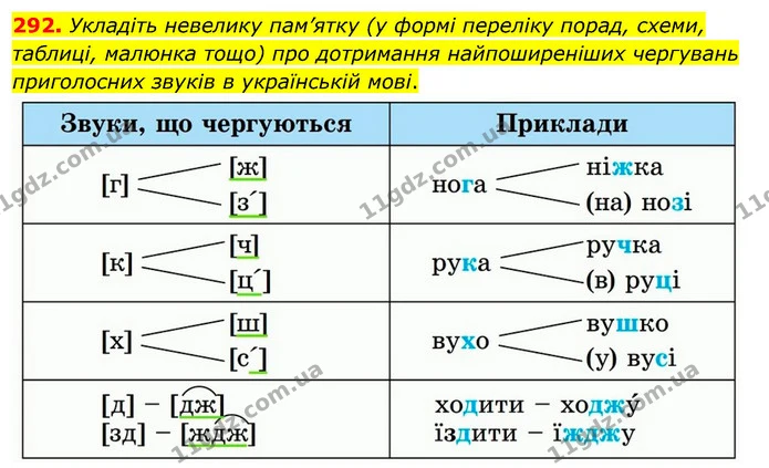 292. Укладіть невелику пам’ятку (у формі переліку порад, схеми, таблиці, малюнка тощо) про дотримання найпоширеніших чергувань — ГДЗ Українська мова 5 клас Заболотний 2022