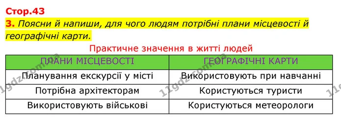 3. Поясни й напиши, для чого людям потрібні плани місцевості й географічні карти. — ГДЗ Робочий зошит Я досліджую світ 4 клас Грущинська