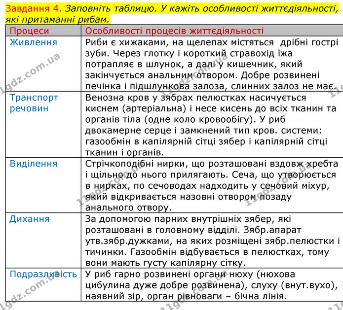 Стор. 40 — 4 — ГДЗ Робочий зошит з Біології 7 клас Яременко — ГДЗ Робочий зошит з Біології 7 клас Яременко