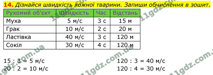14. Дізнайся швидкість кожної тварини. Запиши обчислення в зошит. — ГДЗ Математика 4 клас Логачевська 1-2 ч. 2021