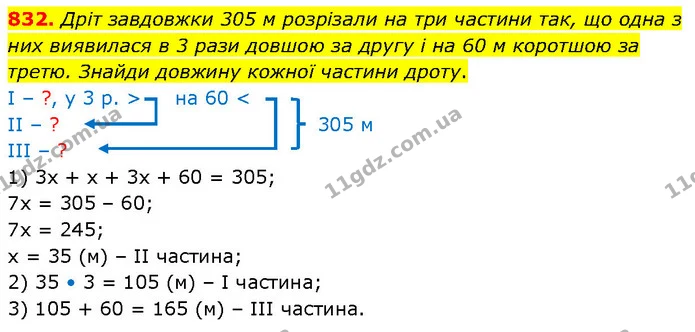 832. Дріт завдовжки 305 м розрізали на три частини так, що одна з них виявилася в 3 рази довшою за другу і на 60 м коротшою за третю — ГДЗ Математика 6 клас Бевз 1-2 ч.