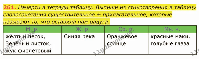 261. Начерти в тетради таблицу. Выпиши из стихотворения в таблицу словосочетания существительное + прилагательное, которые называют то — ГДЗ Русский язык и чтение 3 класс Лапшина