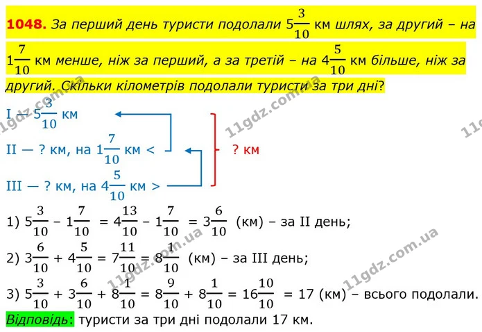 1048. За перший день туристи подолали 5310 км шлях, за другий – на 1710 км менше, ніж за перший, а за третій – на 4510 км більше, ніж — ГДЗ Математика 5 клас Тарасенкова 2022